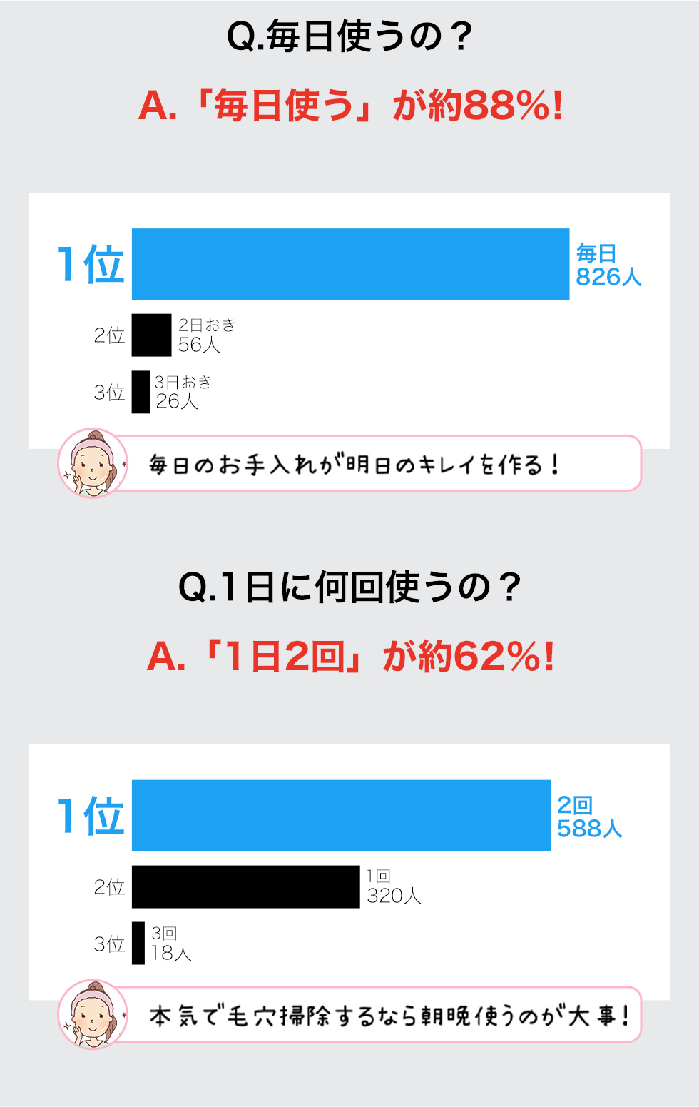 どこで使うの？1日に何回使うの？