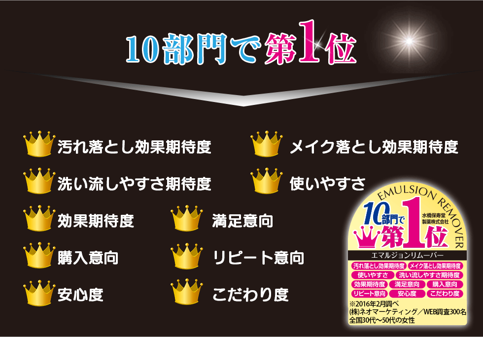 10部門で第1位
