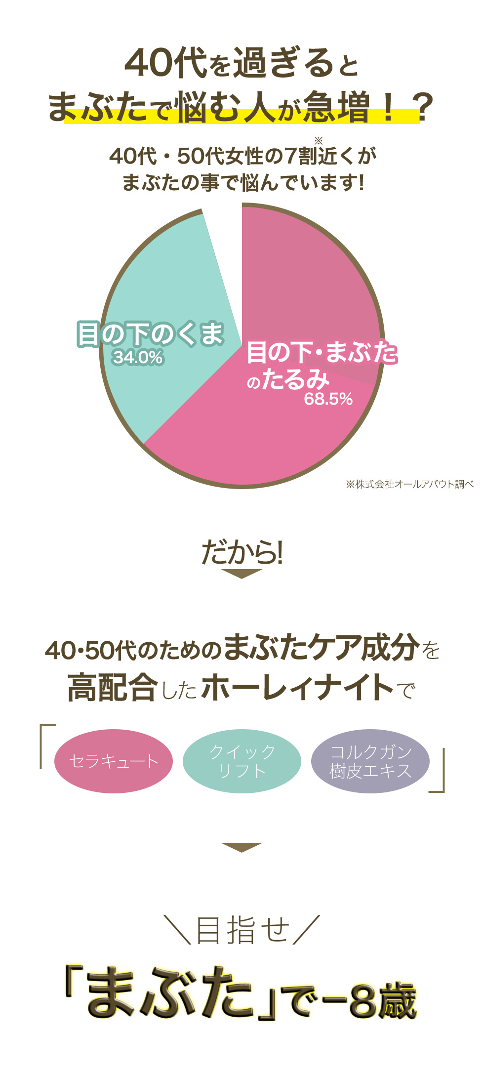 40代を過ぎるとまぶたで悩む人が急増!?